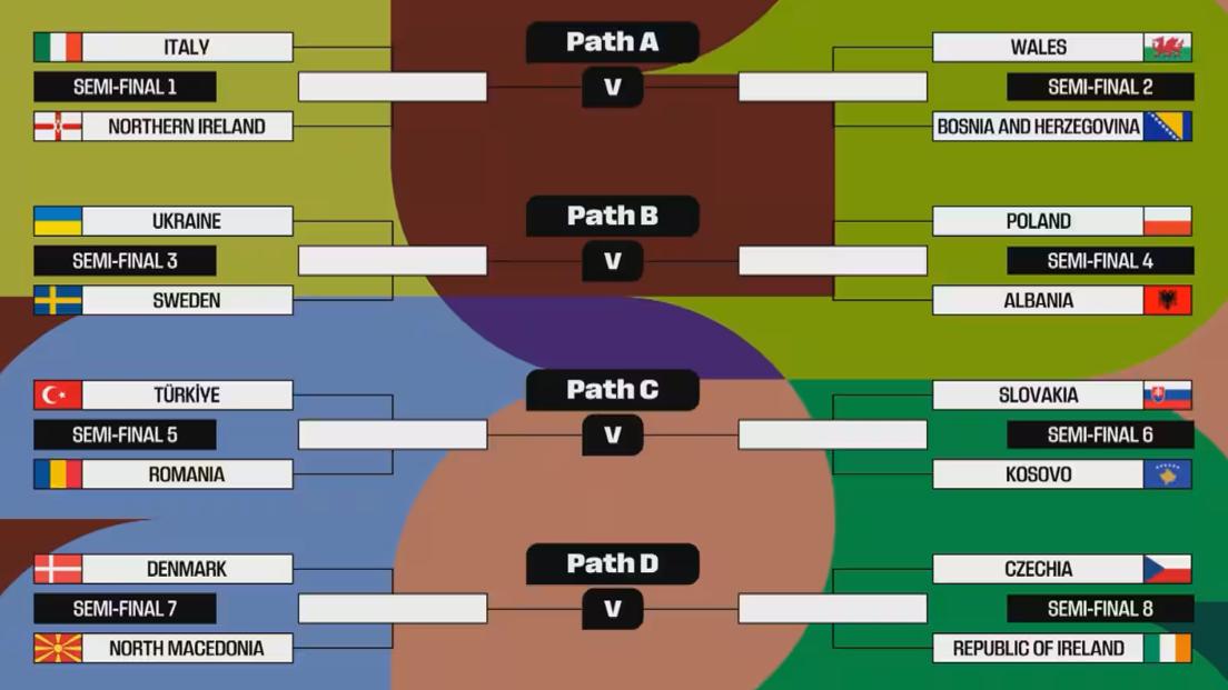 Play-off mondiali: la semifinale sarà Italia-Irlanda del Nord, in trasferta l’eventuale finale