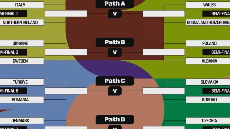 World Cup play-offs: Italy to face Northern Ireland in the semi-final, with the potential final away