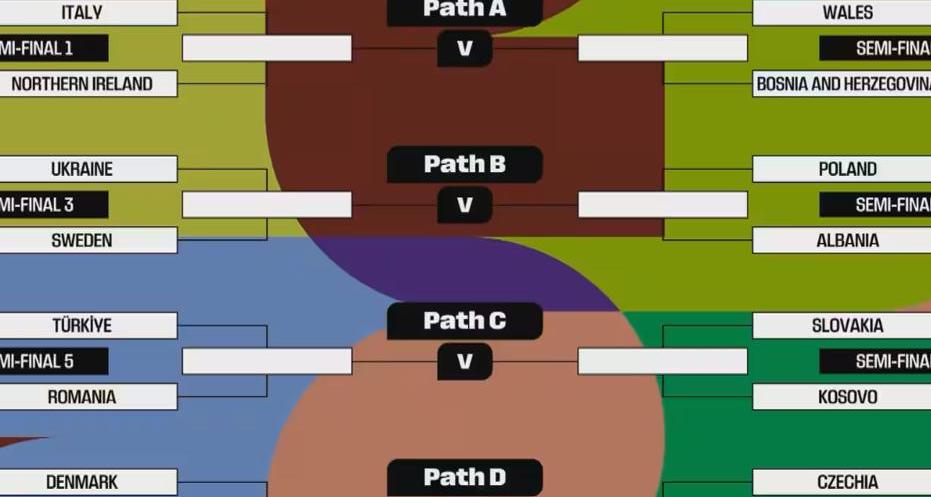 World Cup play-offs: Italy to face Northern Ireland in the semi-final, with the potential final away