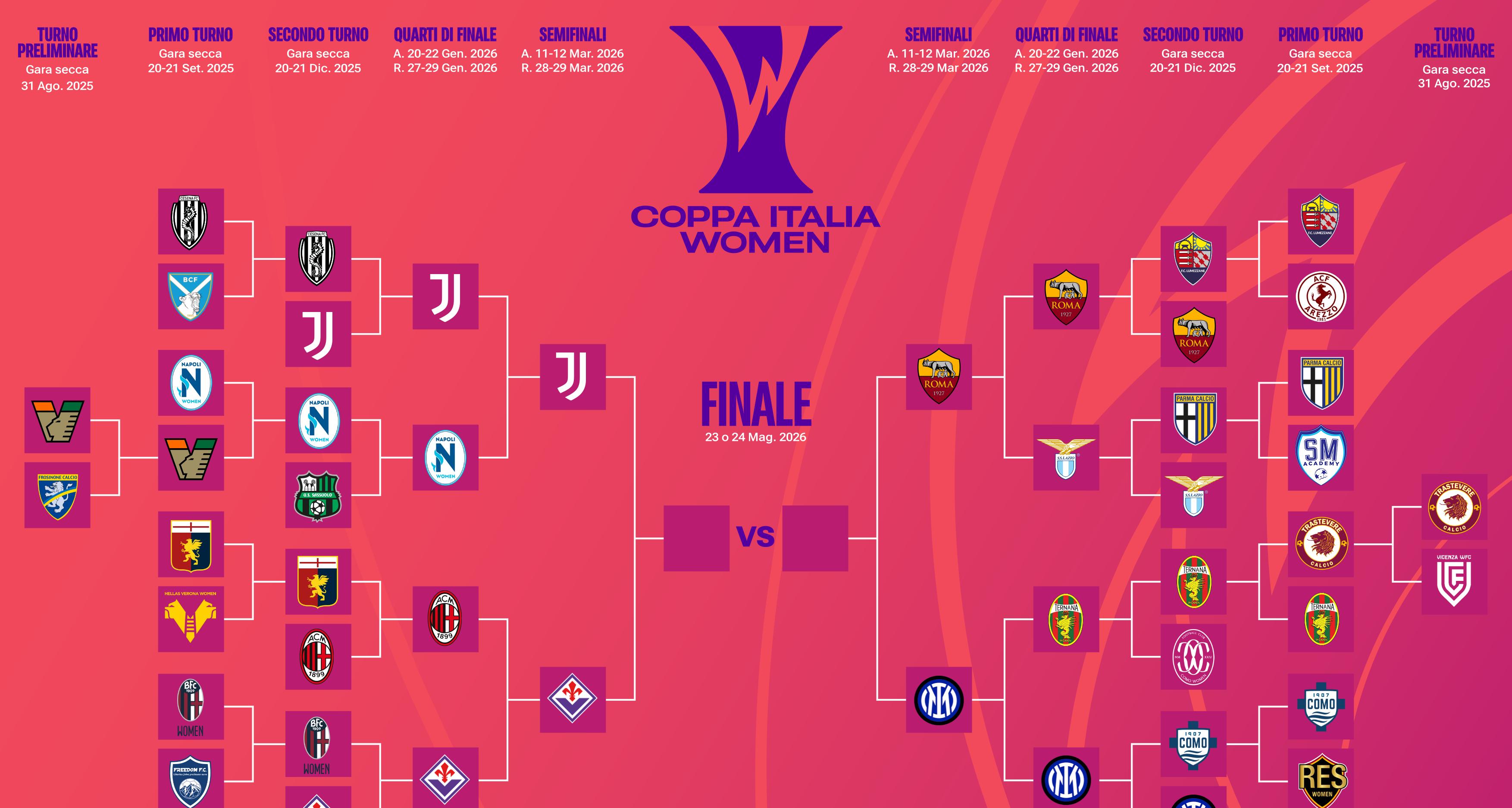 Tra mercoledì e giovedì l’andata delle semifinali: è ancora Fiorentina-Juventus, l’Inter per la rivincita sulla Roma