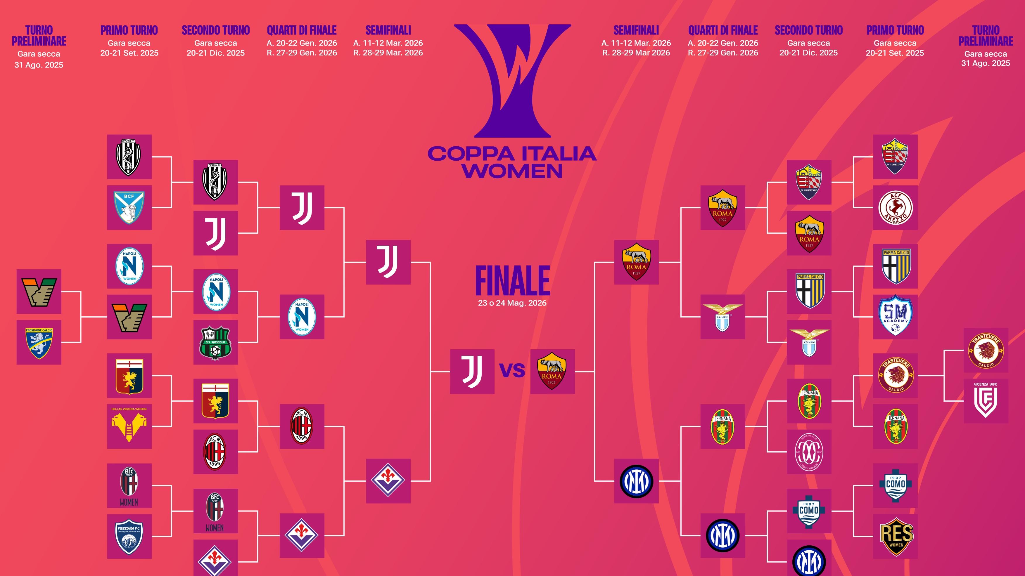 Roma e Juventus eliminano Inter e Fiorentina: sarà l’ottava finale tra giallorosse e bianconere