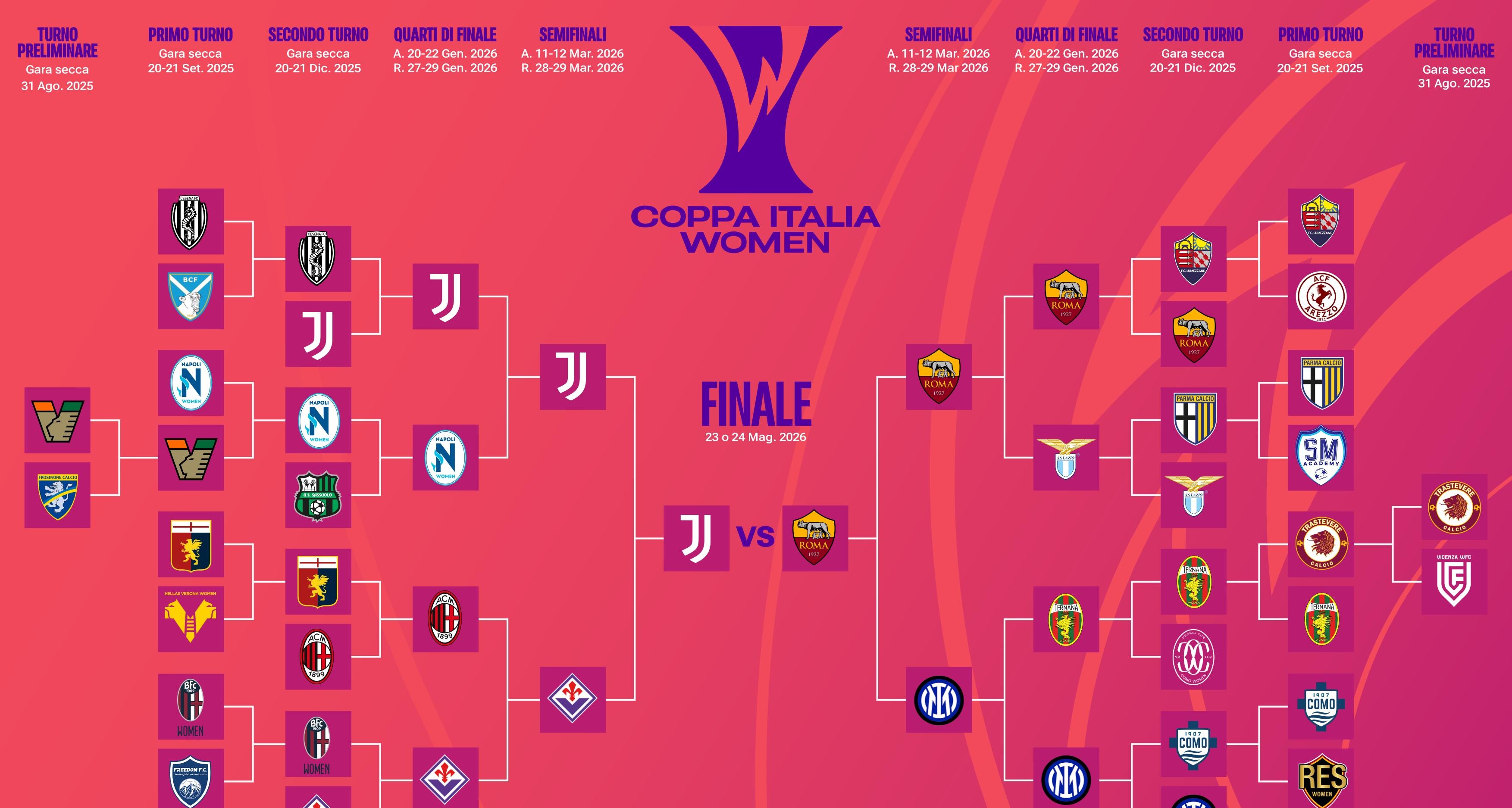 Roma e Juventus eliminano Inter e Fiorentina: sarà l’ottava finale tra giallorosse e bianconere