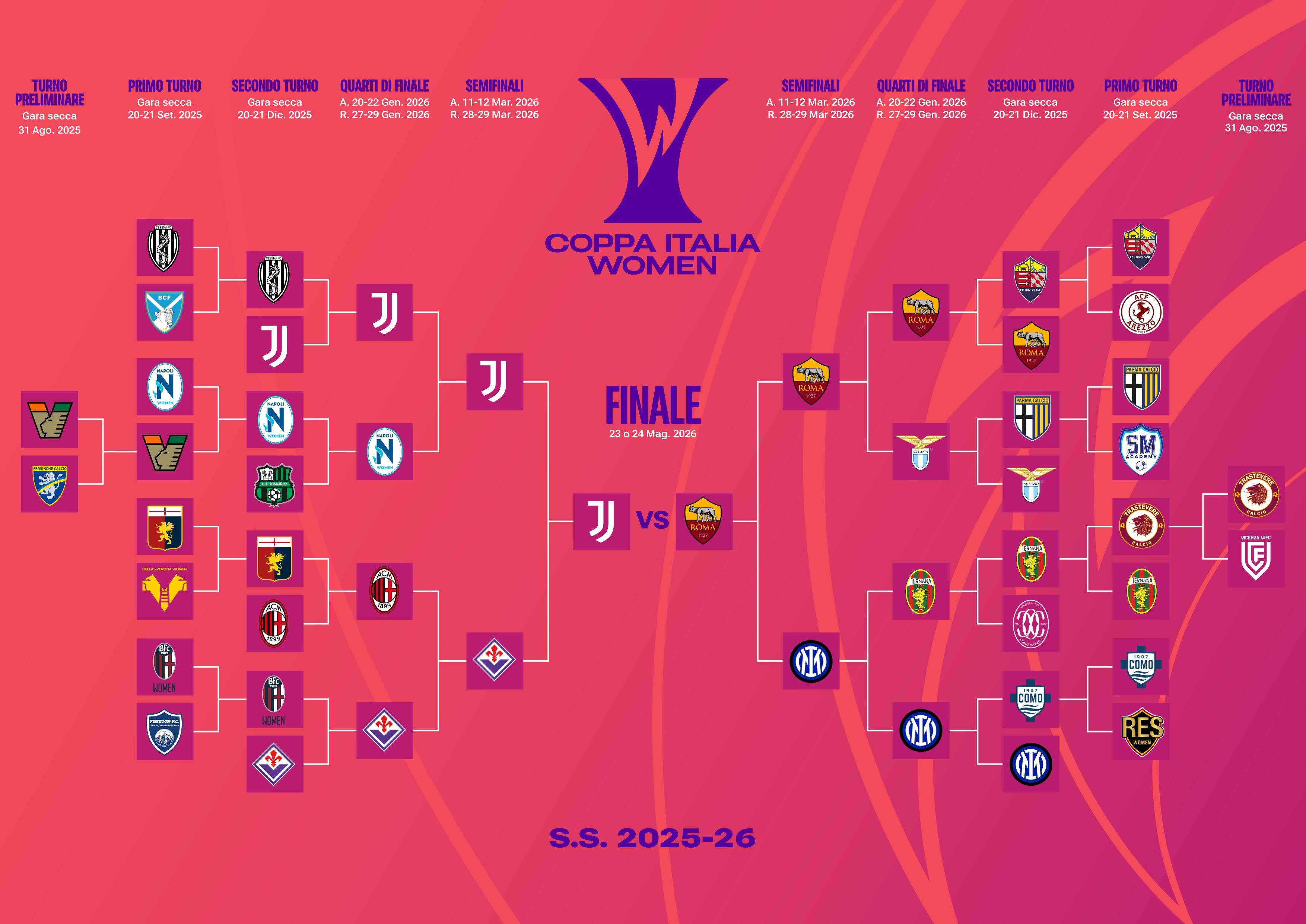 Roma e Juventus eliminano Inter e Fiorentina: sarà l’ottava finale tra giallorosse e bianconere